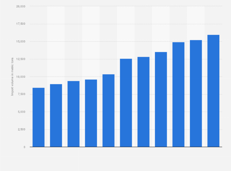 Statistic: Volume of pizza imported into Norway from 2014 to 2024 (in metric tons)