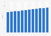 Number of commercial buildings in South Korea from 2013 to 2024 (in millions)