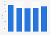 American Airlines' number of pilots from 2019 to 2023*