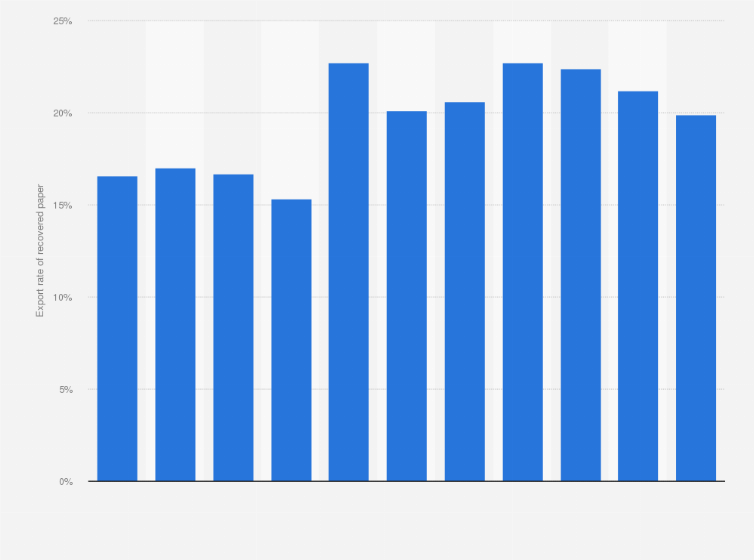 Statistic: Export rate of recovered paper from Japan from 2005 to 2015*