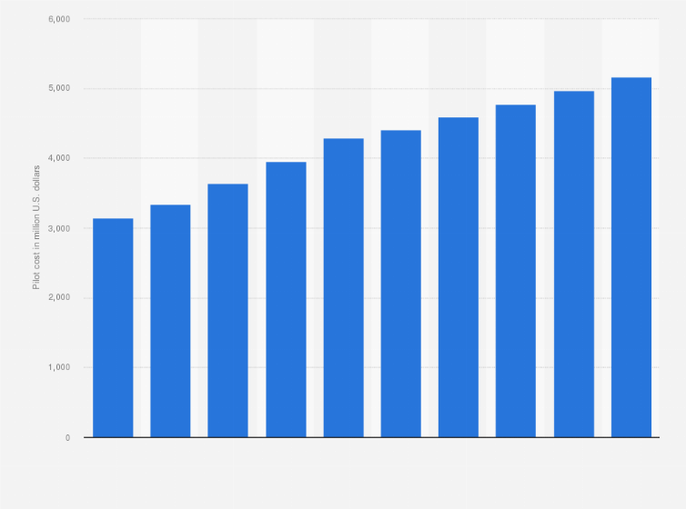 Statistic: Delta Air Lines' pilot expenditure from 2012 to 2021 (in million U.S. dollars)