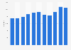 Southwest Airlines' number of pilots from 2014 to 2024