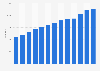 JetBlue Airways' number of pilots from 2012 to 2024