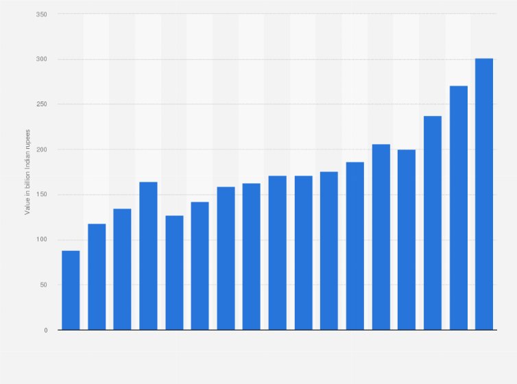 Statistic: Value of production of Hindustan Aeronautics Limited from financial year 2008 to 2024 (in billion Indian rupees)