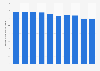 Consumption volume of recovered paper in Japan from 2015 to 2024 (in million metric tons)