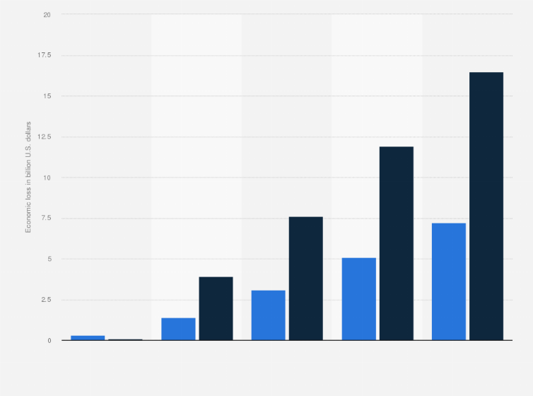 Statistic: Cumulative economic cost of lost school years in Syria from 2011 to 2015 (in billion U.S. dollars)
