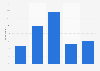 How trustworthy do you rate The Washington Post?