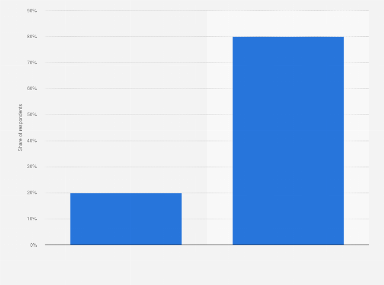 Statistic: Do you currently share an account on Hulu without live TV?