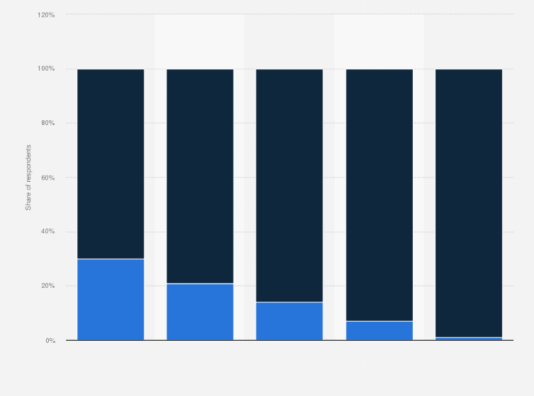 Statistic: Do you currently share an account on Spotify?