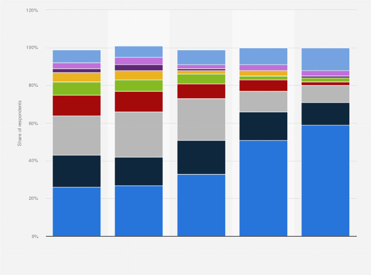 Statistic: How much do you spend each month on streaming services?