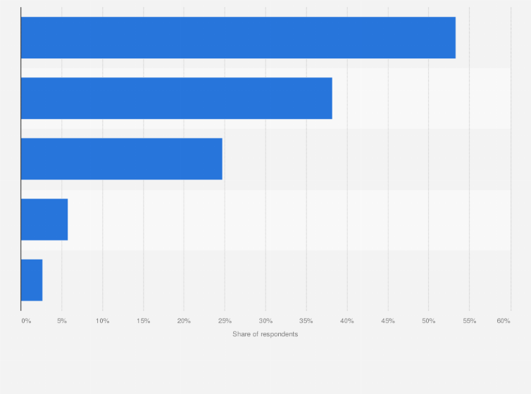 Statistic: Worries of mobile banking users in Taiwan as of July 2015