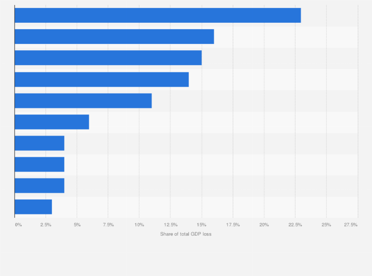 Statistic: Distribution of gross domestic product (GDP) loss in Syria between 2011 and 2015, by sector