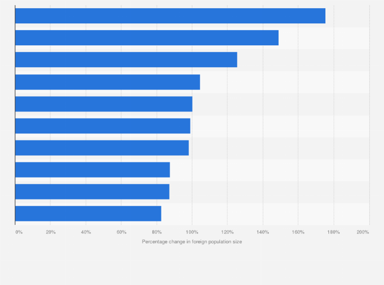 Statistic: Leading ten Italian cities and towns with the highest percentage change in foreign population size from 2012 to 2016