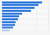 Marketing expenses as a percentage of companies' overall budgets according to chief marketing officers (CMOs) in the United States as of February 2025, by industry