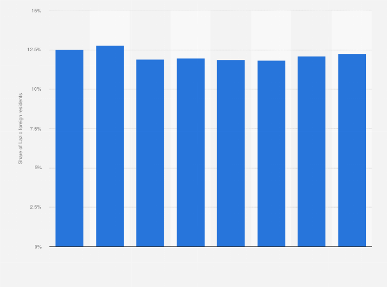 Statistic: Share of foreign residents in the Metropolitan city of Rome from 2017 to 2024