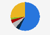 Market share of the ethernet switch market across India in 3rd quarter 2022, by vendor