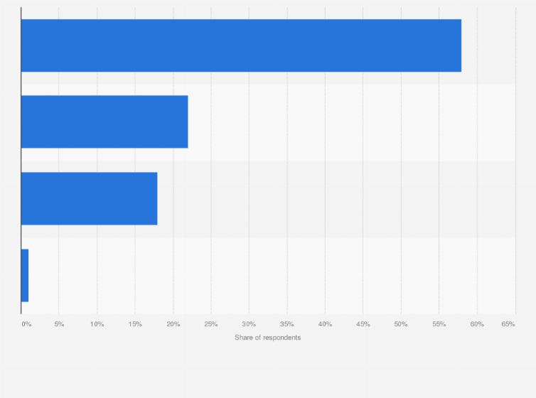 Statistic: Opinion on the importance of holding a wedding ceremony among young couples in China in 2020