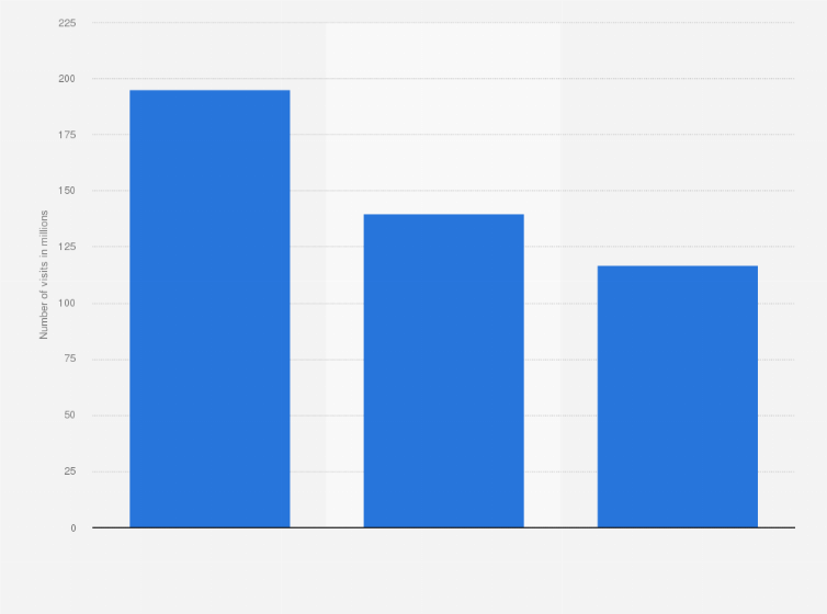 Statistic: Number of visits to Vodafone Italia website from 2014 to 2017 (in millions) 