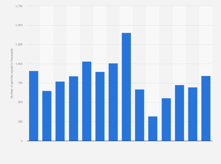 Statistic: Number of building permits issued for residential property construction in Turkey from 2010 to 2023 (In 1,000s)