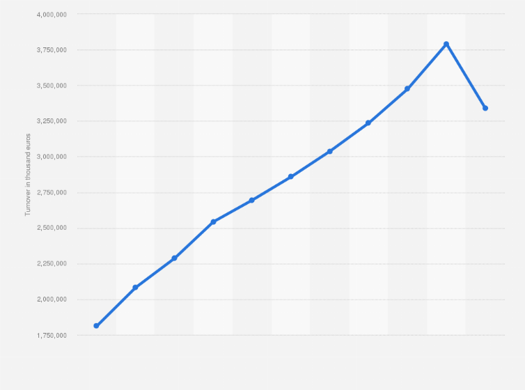 Statistic: Turnover of the leather goods industry in France from 2010 to 2020 (in 1,000 euros)