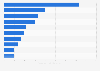 Leading direct selling markets worldwide in 2023 (in billion U.S. dollars)