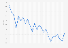 Monthly labor costs index points of China from February 2023 to February 2025