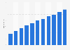 Digital music sales in Finland from 2014 to 2024 (in million euros)