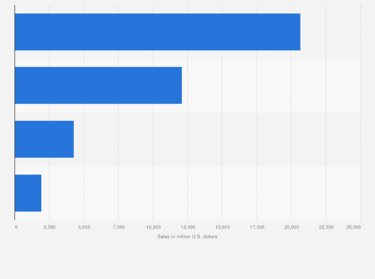 Statistic: Retail sales of snack products the United States in 2024, by category (in million U.S. dollars)