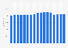 Number of employees in the retail trade sector in Norway from 2007 to 2023