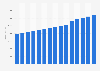 Turnover of the retail trade sector in Norway from 2010 to 2024 (in million NOK)