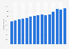 Production value of the retail trade sector in Norway from 2009 to 2023 (in million NOK)