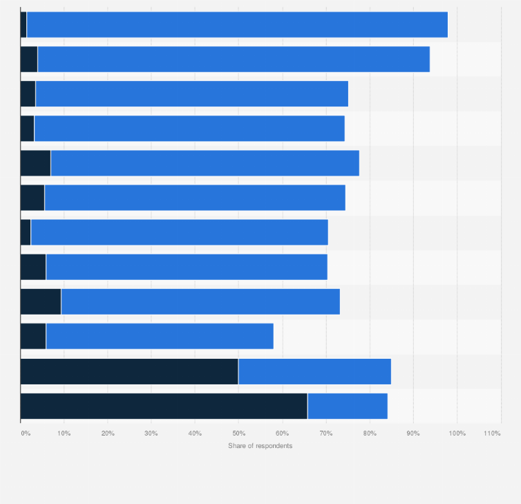 Statistic: Please tell me to what extent* these influences have become stronger or weaker during the past five years in Italy