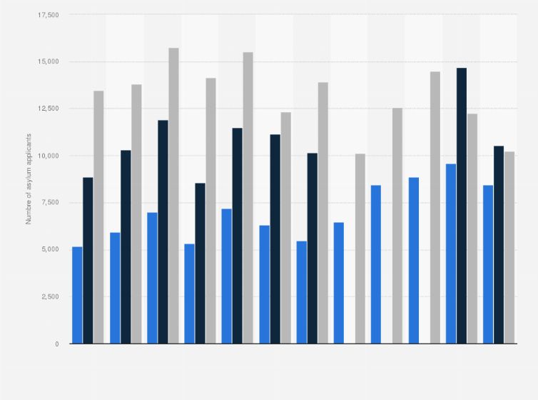 Statistic: Monthly number of asylum applications in Italy from 2022 to 2024