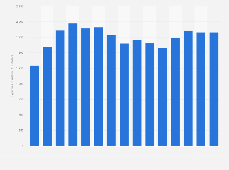 Statistic: Sales and marketing expenses of NetApp Inc. worldwide from 2010 to 2024 (in million U.S. dollars)