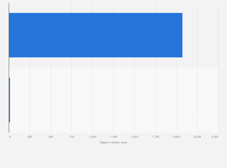 Statistic: Unit sales of the private label bread, rolls and dough category in U.S. retail stores in 2018, by segment (in million units)