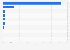 Leading countries of destination of yerba mate exports from Brazil in 2023, by share value 