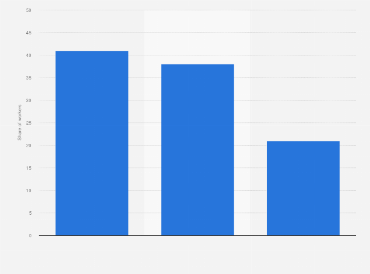 Statistic: Distribution of employees working in the textile industry in France in 2019, by socio-professional categories 