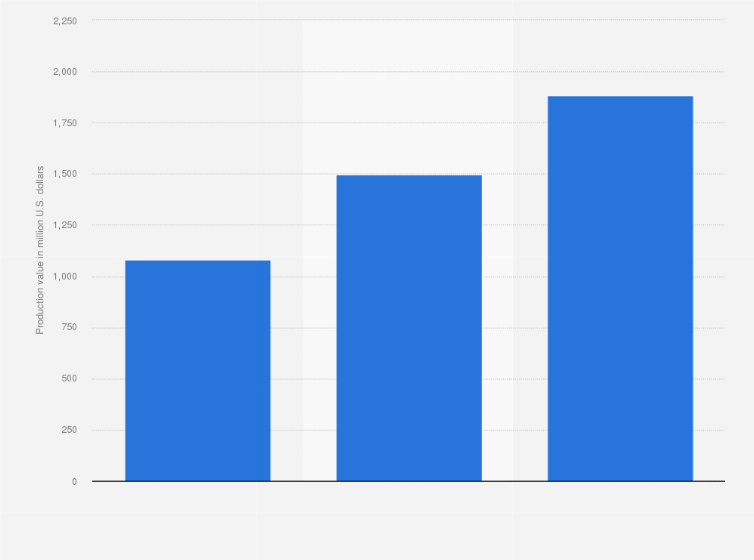 Statistic: Production value of sweaters in Vietnam from 2012 to 2021 (in million U.S. dollars)