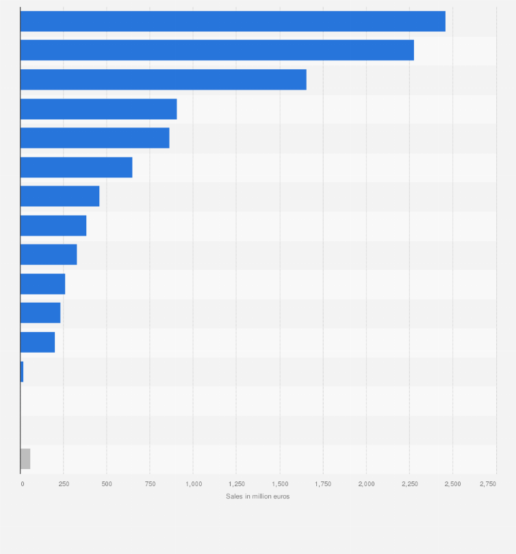 Statistic: Net value of pharmaceutical products sold through pharmacies in Spain in 2022, by therapeutic group (in million euros)