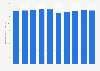 Production volume of confectionery in Japan from 2015 to 2024 (in million metric tons)