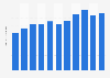 Average weekly time spent playing video games in Spain from 2013 to 2023 (in hours)