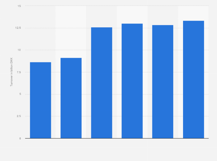 Statistic: Turnover of systems and software consultancy services in Denmark from 2012 to 2017 (in billion DKK)