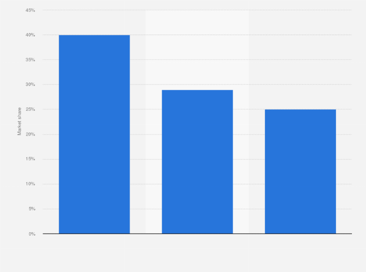 Statistic: Market share of Danish cinema films in the first four months from 2015 to 2017