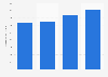 Market size of the medical technology industry in Spain from 2019 to 2022 (in million U.S. dollars) 