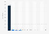 Number of passengers at Isavia's airports in Iceland in 2023, by airport