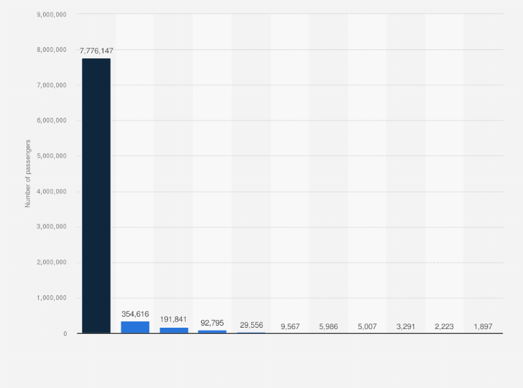 Statistic: Number of passengers at Isavia's airports in Iceland in 2023, by airport