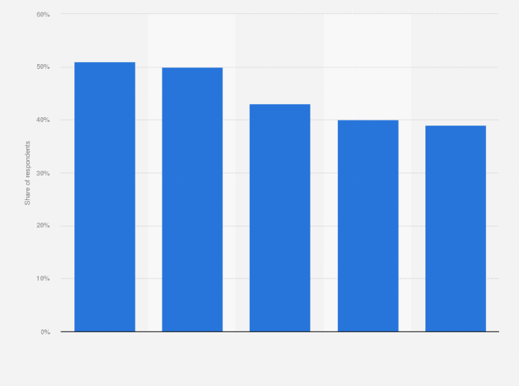 Statistic: What is most important for you in a music service?