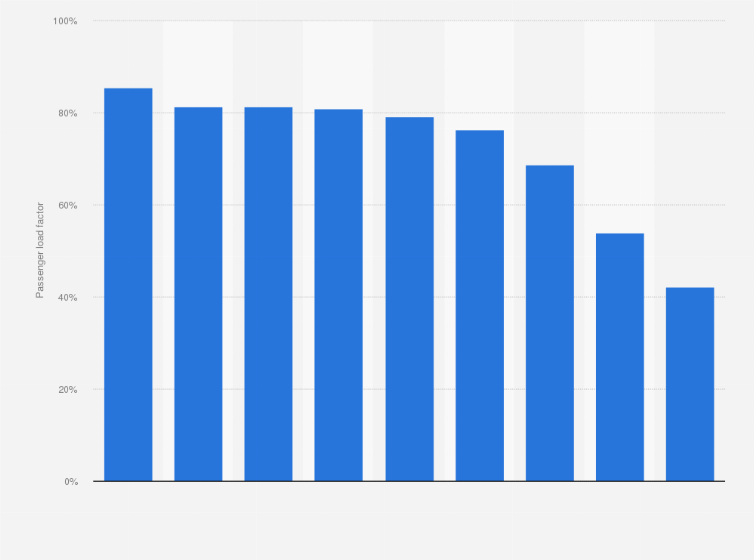Statistic: Passenger load factor (PLF) of Mexican airlines in 2018