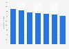 Number of physical accesses of the Italian telecom firm TIM in Italy from 2017 to 2023 (in 1,000)