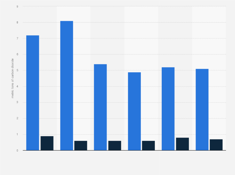 Statistic: Projected carbon dioxide emissions of Cyprus from 2000 to 2050 (in metric tons of carbon dioxide)